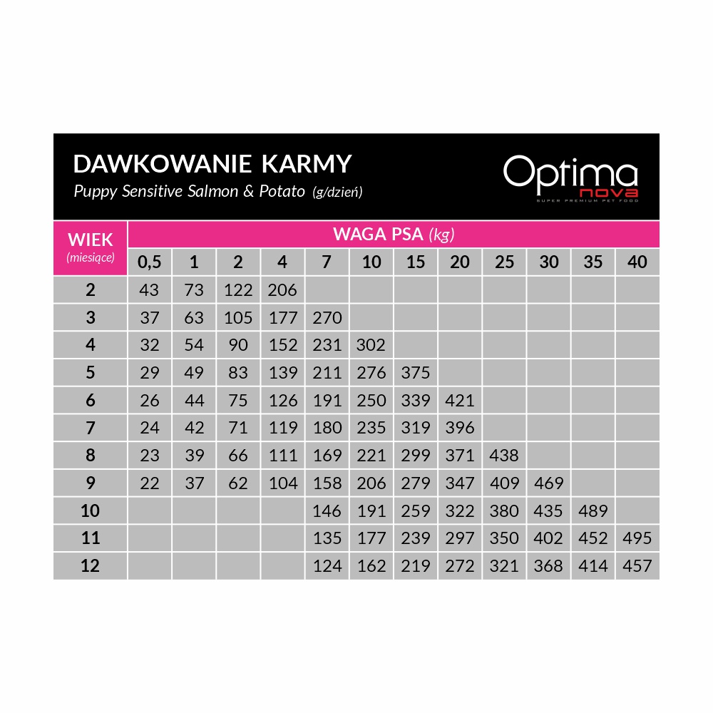 Optimanova Puppy Sensitive Salmon Potato kg karma